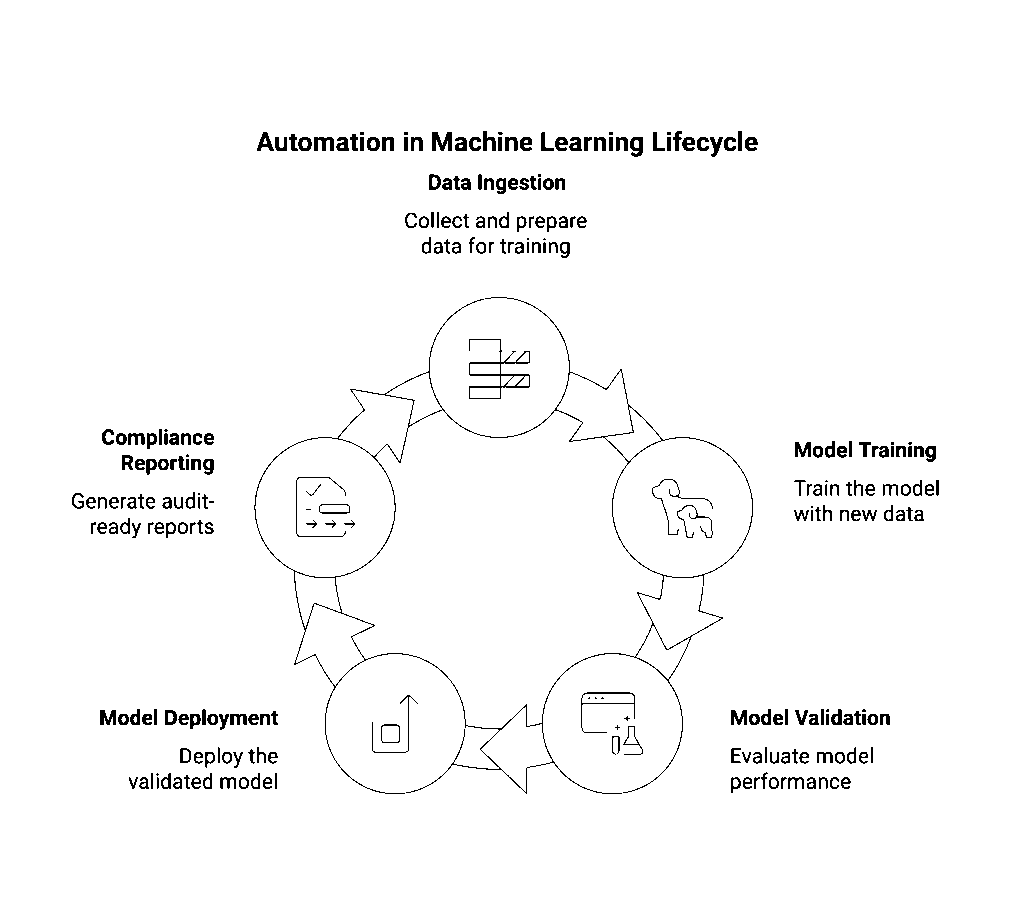 automation in machine learning (ML) lifecycle