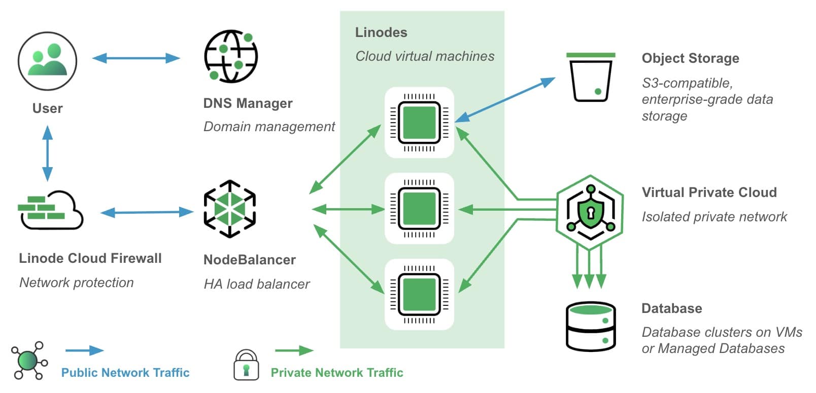 Akamai Linode with Kamal